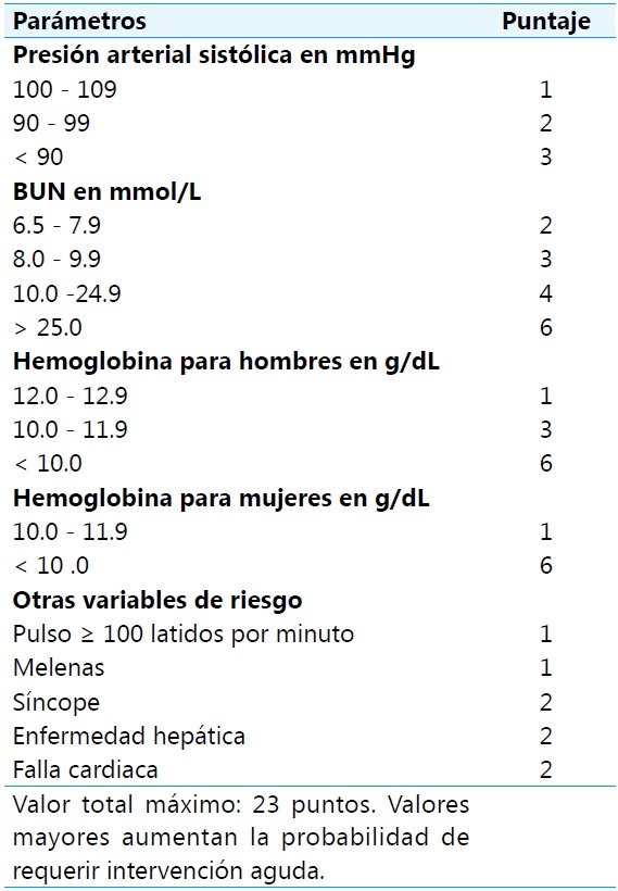 Escala de Glasgow Blatchford