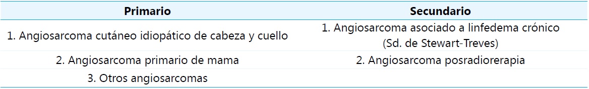 Clasificación clínica de los angiosarcomas
