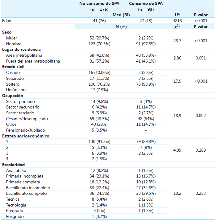 An�lisis de las caracter�sticas sociodemogr�ficas de un grupo de pacientes con diagn�stico de esquizofrenia consumidores y no consumidores de SPA