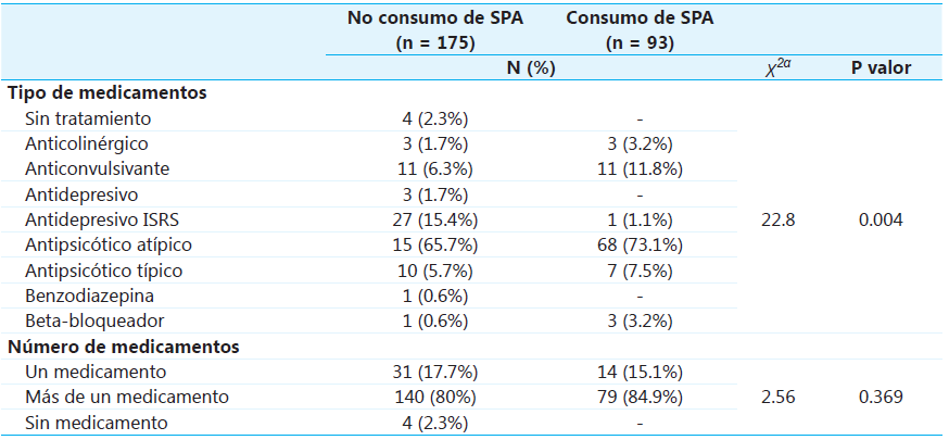 An�lisis de las caracter�sticas del tratamiento farmacol�gico de un grupo de pacientes con diagn�stico de esquizofrenia consumidores y no consumidores de SPA