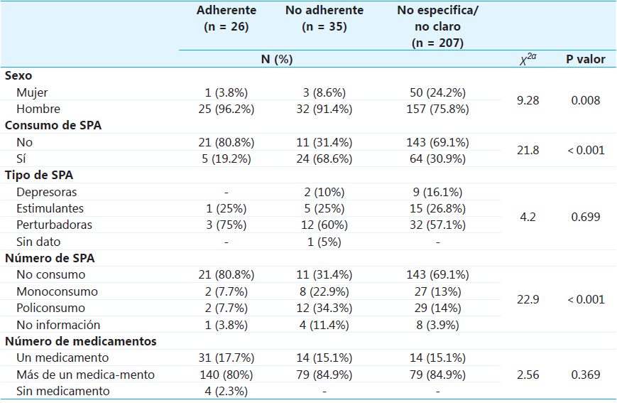 An�lisis de las caracter�sticas sociodemogr�ficas y de consumo de SPA de un grupo de pacientes con diagn�stico de esquizofrenia adherente y no adherente al tratamiento farmacol�gico