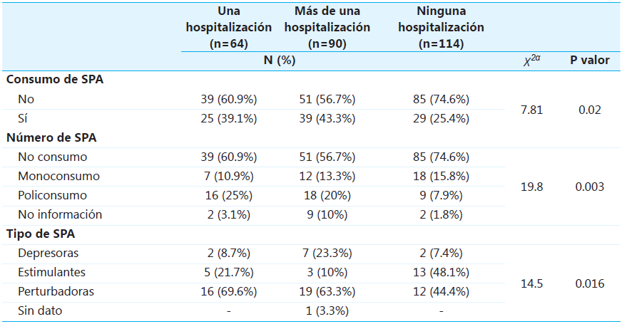 An�lisis del n�mero de hospitalizaciones y consumo de SPA de un grupo de pacientes con diagn�stico de esquizofrenia