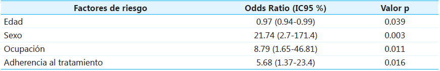 An�lisis de regresi�n log�stica de los factores de riesgo asociados al consumo de sustancias psicoactivas de un grupo de pacientes con diagn�stico de esquizofrenia