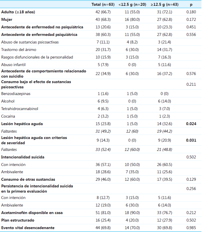 Variables cl�nicas y demogr�ficas comparadas por dosis de acetaminof�n.