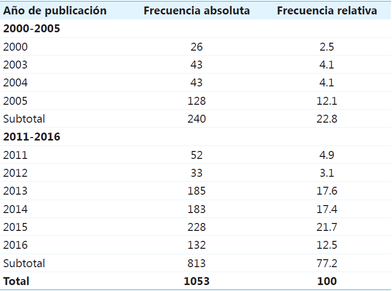 Número de metanálisis por año de publicación según los periodos de estudio 2000‑2005 y 2011‑2016