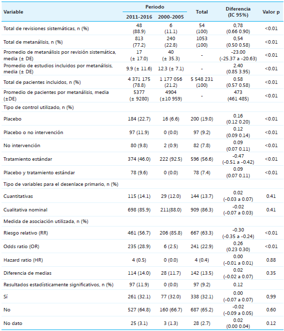 Descripción de las revisiones sistemáticas por periodos de tiempo 2011‑2016 y 2000‑2005