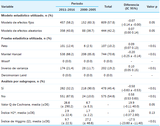 Métodos estadísticos y descripción de la heterogeneidad estadística de las revisiones sistemáticas por periodos de tiempo 2011‑2016 y 2000‑2005