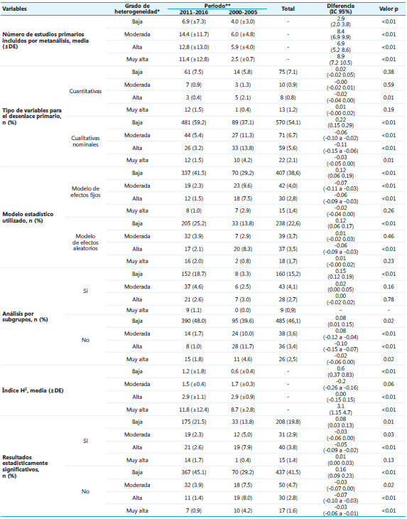 Comparación de los métodos estadísticos según el grado de heterogeneidad y periodos de tiempo 2011‑2016 y 2000‑2005
