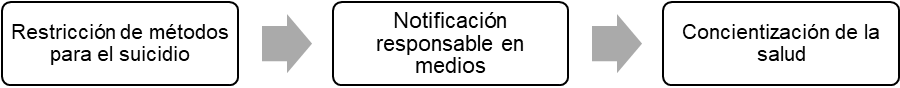 Estrategias selectivas para la prevencin del suicidio.