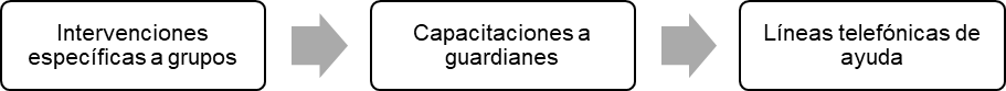 Estrategias indicadas para la prevencin del suicidio.