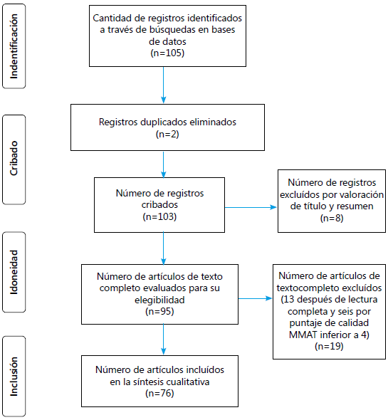 Diagrama de flujo PRISMA (Preferred Reporting Items for Systematic Reviews and Meta-Analyses, PRISMA (c))