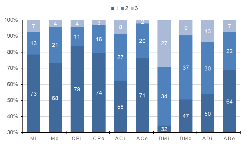Cuestionario de CVRS EuroQOL-5D-3L: frecuencias de las cinco dimensiones (izquierda) y del EQ-VAS (derecha) al ingreso y egreso hospitalario (n=93). i: ingreso; e: egreso; M: movilidad; CP: cuidado personal; AC: actividades cotidianas; DM: dolor o malestar; AD: ansiedad o depresi�n. Cada dimensi�n tiene tres niveles de gravedad (1: no tengo problemas, 2: algunos o moderados problemas, 3: muchos problemas).