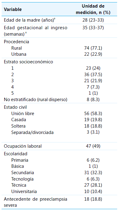 Caracterizaci�n sociodemogr�fica (n= 96).
