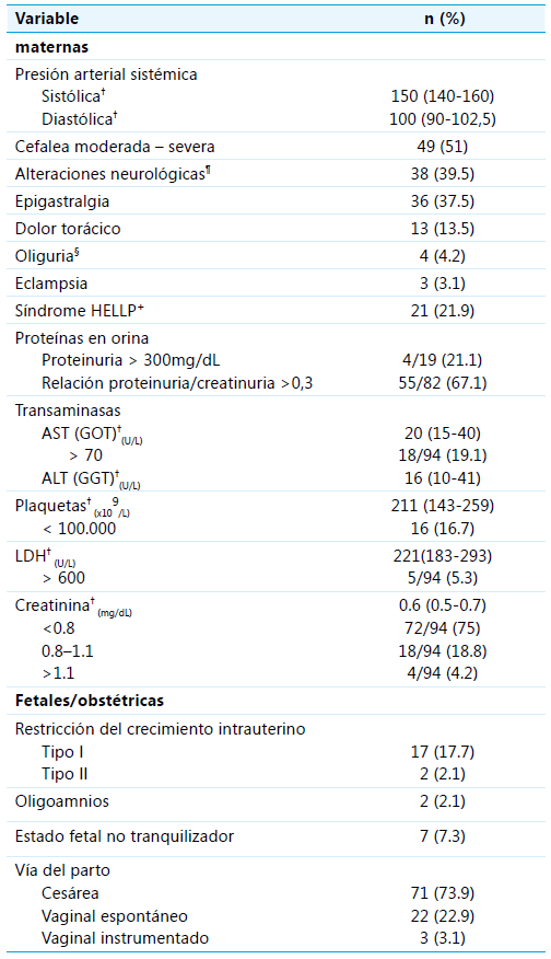 Variables cl�nicas y paracl�nicas al ingreso hospitalario (n=96).