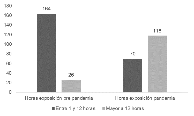 Horas de exposicin a pantallas prepandemia y en pandemia de los estudiantes universitarios que participaron en el estudio para el ao 2021. N=194.