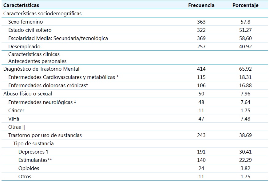 Características sociodemográficas y clínicas de pacientes evaluados por psiquiatría de enlace en el servicio de urgencias de un hospital general.