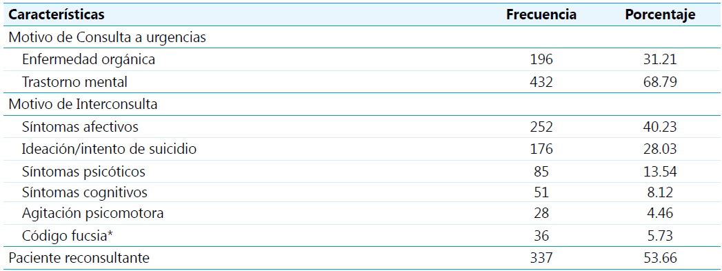 Motivos de consulta de sujetos atendidos por psiquiatría de enlace en un hospital general.