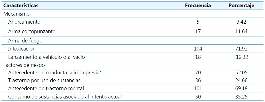 Características clínicas de los sujetos que consultaron por intento de suicidio, evaluados por psiquiatría de enlace en urgencias en el hospital general (146 sujetos).