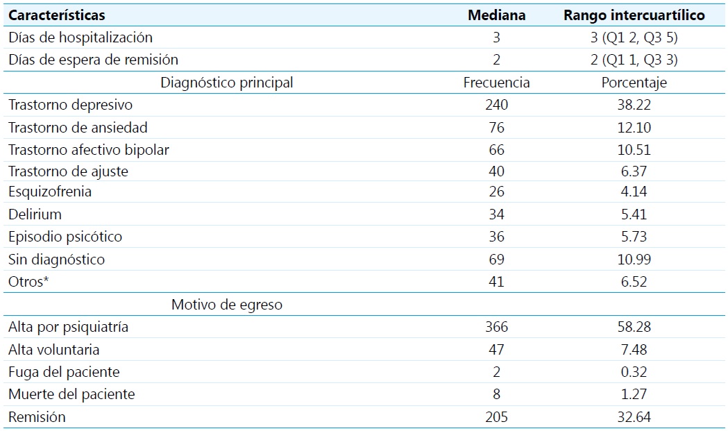 Días de hospitalización, diagnósticos y motivos de egreso de pacientes interconsultados a psiquiatría de enlace.