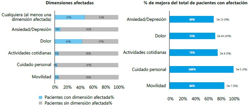 Cambios en la calidad de vida evaluados mediante el cuestionario EQ-5D-3L en pacientes tratadas con Nistatina/Dexametasona intravaginal en monoterapia.
