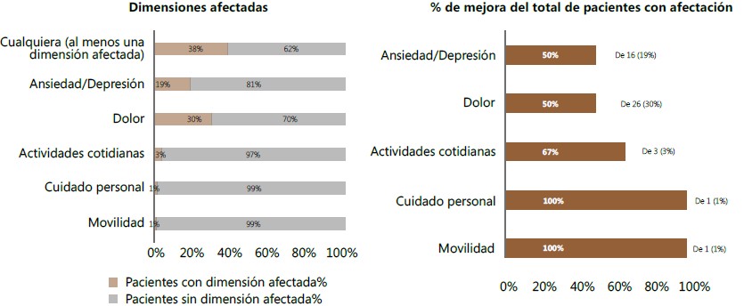 Cambios en la calidad de vida evaluados mediante el cuestionario EQ-5D-3L en pacientes tratadas con Nistatina/Dexametasona intravaginal e Imidazol oral.