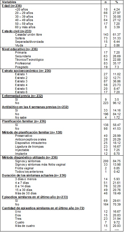 Caractersticas clnicas de las pacientes con vulvovaginitis candidisica o mixta.