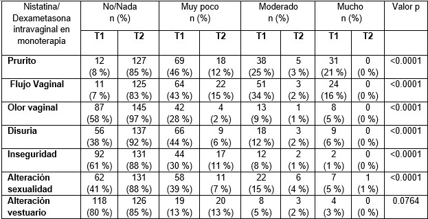 Distribucin de los sntomas reportados por las pacientes con vulvovaginitis antes y despus del tratamiento con Nistatina/Dexametasona intravaginal en monoterapia.