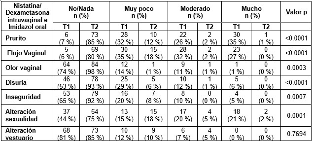 Distribucin de los sntomas reportados por las pacientes con vulvovaginitis antes y despus del tratamiento con Nistatina/Dexametasona intravaginal e Imidazol oral.