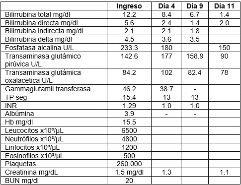 Evolucin de pruebas de funcin heptica.