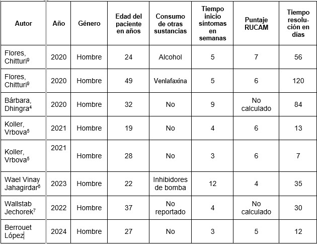 Casos de colestasis por Ligandrol.