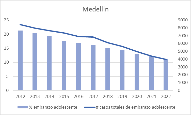 Estimadores epidemiol�gicos de embarazo adolescente en Medell�n, 2012 a 2022.