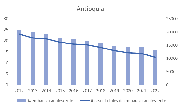 Estimadores epidemiol�gicos de embarazo adolescente en Antioquia, 2012 a 2022.