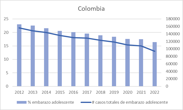Estimadores epidemiol�gicos de embarazo adolescente en Colombia, 2012 a 2022.