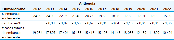 Estimadores epidemiol�gicos de embarazo adolescente en Antioquia, 2012 a 2022