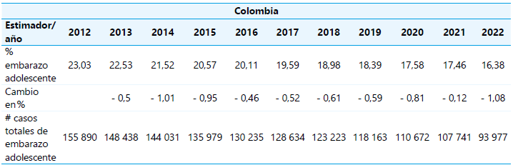 Estimadores epidemiol�gicos de embarazo adolescente en Colombia, 2012 a 2022