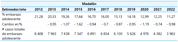 Estimadores epidemiol�gicos de embarazo adolescente en Medell�n, 2012 a 2022