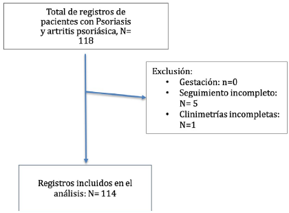 Diagrama de flujo de pacientes con artritis psori�sica incluidos en el an�lisis.