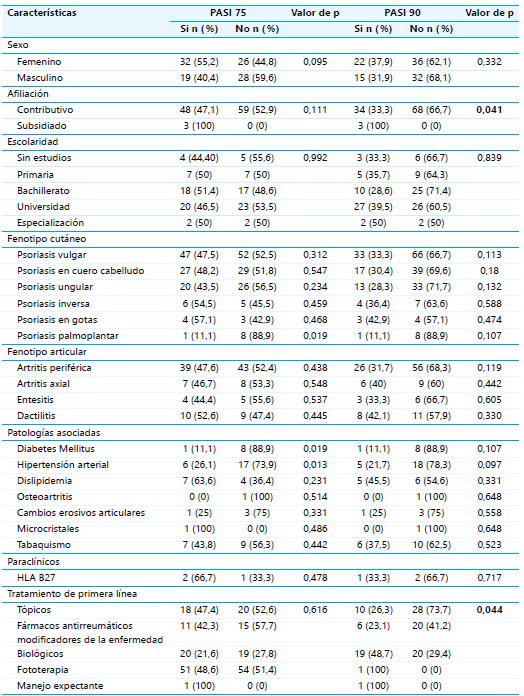 Caracter�sticas cl�nicas, sociodemogr�ficas y respuesta al tratamiento seg�n PASI 75 y PASI 90 (n =114).