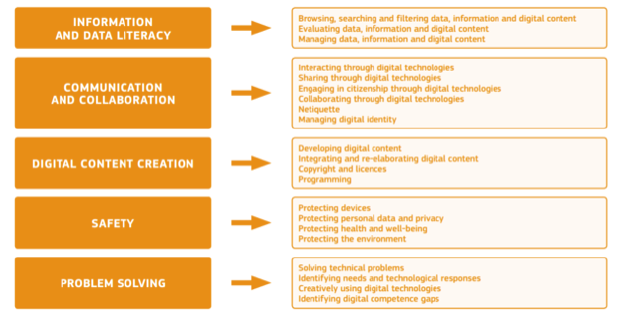 Áreas de competencia digital del proyecto DIGCOMP.