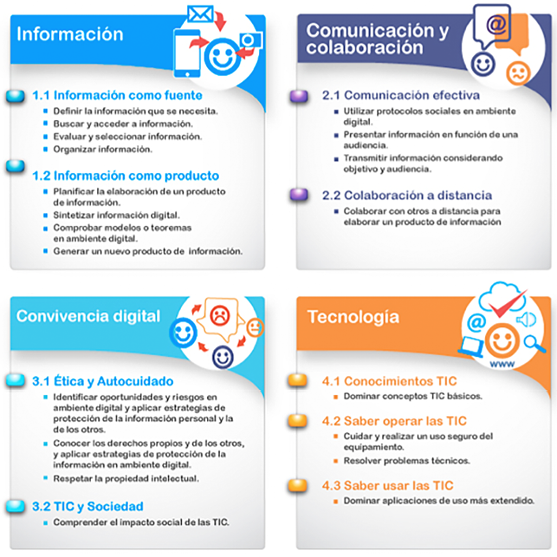 Matriz de Habilidades TIC para el Aprendizaje.