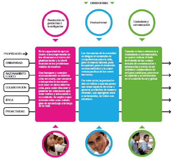 Estándar de Desempeño de estudiantes en el aprendizaje con tecnologías digitales.