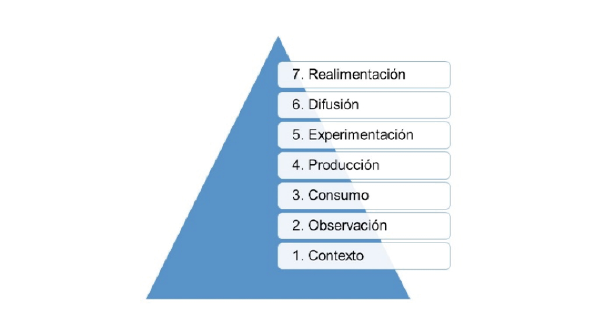 Proceso de prosumici&oacute;n