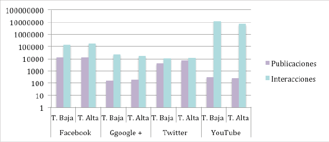 N&uacute;mero de publicaciones e interacciones en Facebook, Google+, Twitter y YouTube