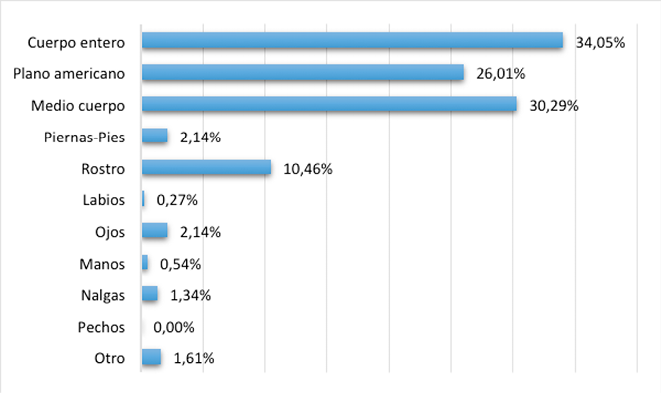 Plano o partes del cuerpo destacadas por la publicidad
