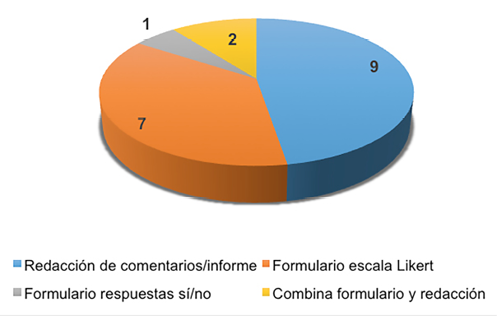 Instrumentos de evaluaci&oacute;n empleados por las revistas para la revisi&oacute;n de los manuscritos