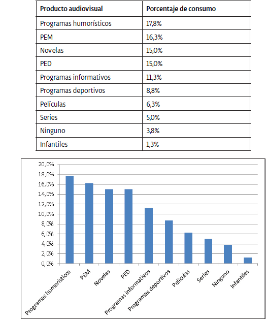 Consumo de televisión nacional