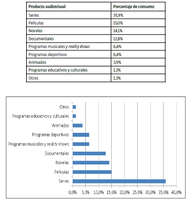 Consumo de productos audiovisuales por medio del paquete