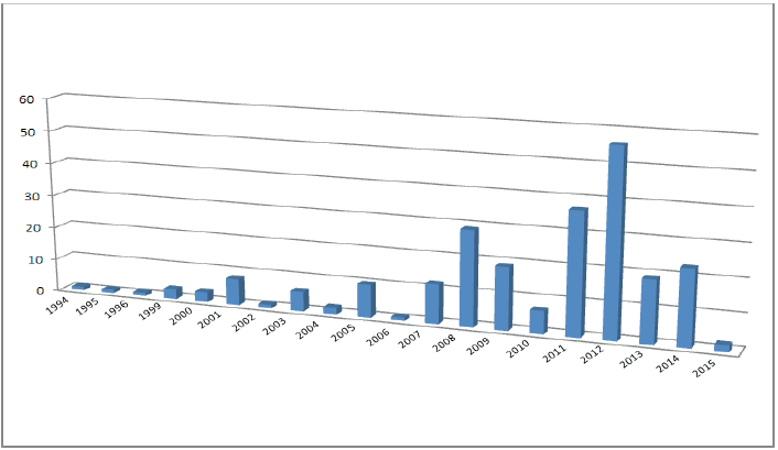 Teses e dissertações sobre o Mercosul 1994-2015 (FUNAG/IPRI, 2015).