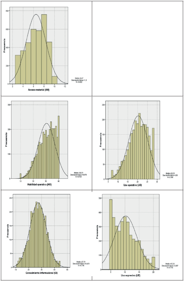 Histogramas con curva normal de AM, UO, HO, CI, y UE.