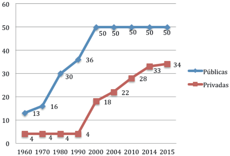 Evolución del número de universidades públicas y privadas en España